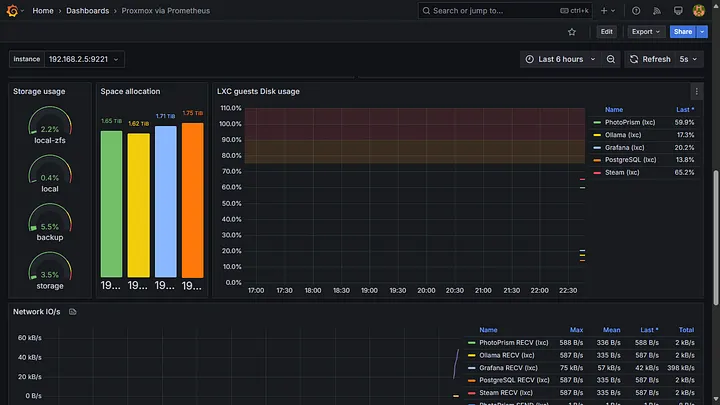 Beautiful visualization of various metrics.