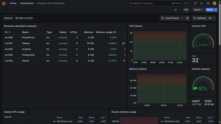 Proxmox via Prometheus Dashboard